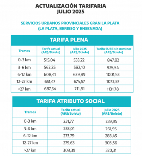 tarifa de boleto de colectivos julio 2025
