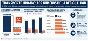 Subsidios al transporte: el interior paga boletos hasta cuatro veces más caros que el AMBA